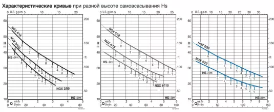 Самовсасывающий насос Calpeda NGXM 2/80 230/50 Hz - 7