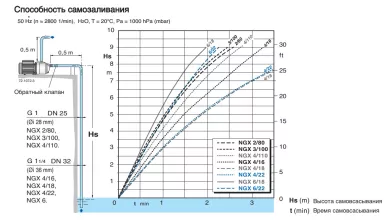 Самовсасывающий насос Calpeda NGXM 2/80 230/50 Hz - 6
