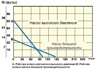 Насосная часть DINO HD-SS1000-HP - 2