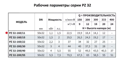 Моноблочный насос PURITY из нержавеющей стали PZ 32-160/11 (N) - 3