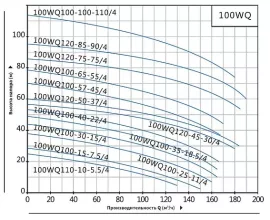 Насос погружной канализационный Purity 100WQ100-15-7.5/4 - 3