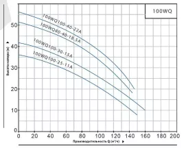 Насос погружной канализационный Purity 100WQ100-25-11A - 3