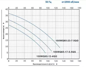 Насос погружной канализационный Purity 100WQ65-23-7.5QG - 3