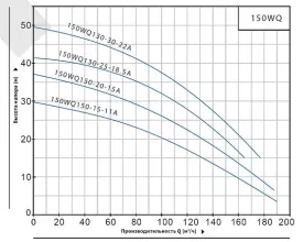 Насос погружной канализационный Purity 150WQ150-15-11A - 2
