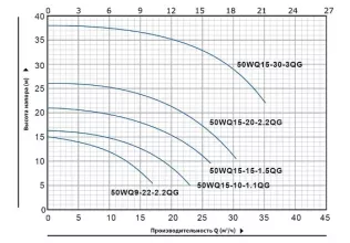 Насос погружной канализационный Purity 50WQ10-10-0.75QG - 3