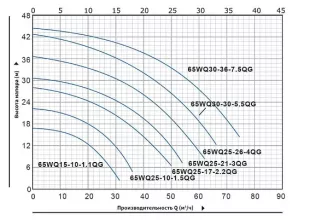 Насос погружной канализационный Purity 65WQ25-10-1.5QG - 2