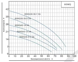 Насос погружной канализационный Purity 80WQ30-30-5.5A - 2