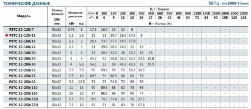 Насосный агрегат моноблочный фланцевый PURITY PSTC 32-125/11 (N) - 3