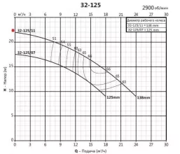 Насосный агрегат моноблочный фланцевый PURITY PSTC 32-125/11 (N) - 5