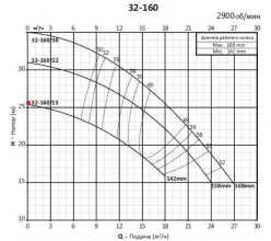 Насосный агрегат моноблочный фланцевый PURITY PSTC 32-160/30 (N) - 5