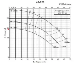Насосный агрегат моноблочный фланцевый PURITY PSTC 40-125/11 (N) - 5