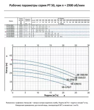 Циркуляционный насос In-Line PURITY PT 50-350/30 (N) - 3