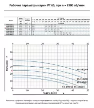 Циркуляционный насос In-Line PURITY PT 65-240/22 (N) - 3