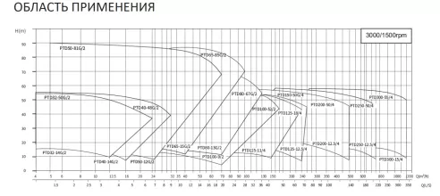Циркуляционный насос In-Line PURITY PTD65-15G/2 (N) - 3