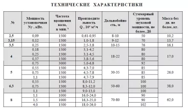 Вентилятор осевой струйный ВС №6,3 (0,75/1500) - 2