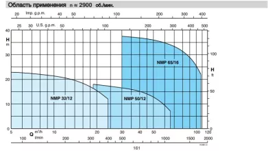 Насос для бассейна Calpeda NMP 50/12GE 220V с предварительным фильтром - 5
