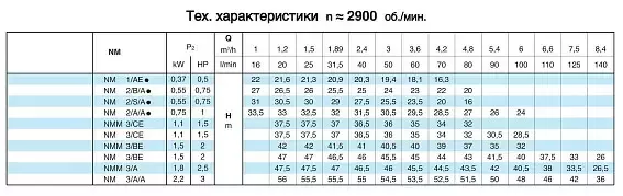 Моноблочный резьбовой насос Calpeda NM 1/A 230/400/50 Hz - 4