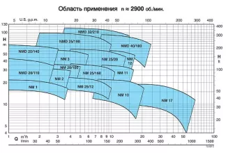 Mоноблочный резьбовой насос Calpeda NM 2/A 230/400/50 Hz - 3