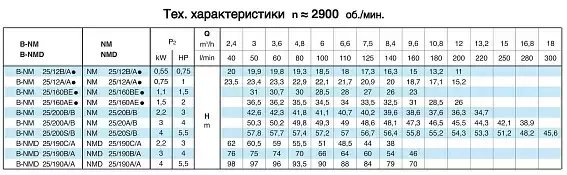 Mоноблочный резьбовой насос Calpeda NM 25/12A 230/400/50 Hz - 4
