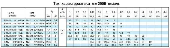 Mоноблочный резьбовой насос Calpeda NMD 20/110Z 230/400/50 Hz - 4