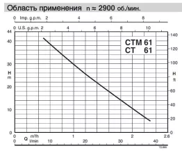 Насосный агрегат вихревого типа Calpeda CT 61 230/400/50 Hz - 3