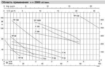 Насосный агрегат вихревого типа Calpeda T 70 230/400/50 Hz - 5