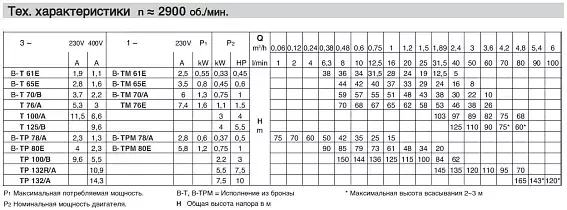 Насосный агрегат вихревого типа Calpeda T 70 230/400/50 Hz - 4