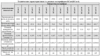 Калорифер стальной оребренный КСн4-1 - 4