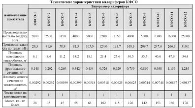 Калорифер стальной оребренный КФСО-3 - 3