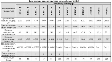 Калорифер стальной оребренный КФБО-2 - 2