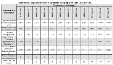 Калорифер стальной оребренный КП3-Сн-6 - 4