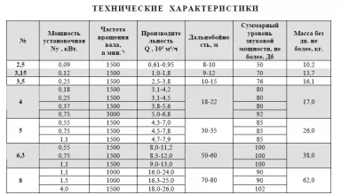 Вентилятор осевой струйный ВС №4 (0,18/1500) - 2