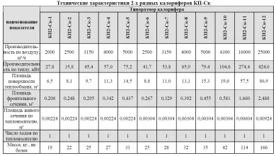 Калорифер биметаллический КП2-Ск-2 - 4