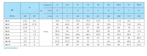 Горизонтальный многоступенчатый насосный агрегат  SAER OP 32/2, 230В - 2