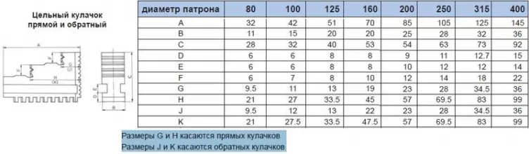 Кулачки прямые CNIC d200 к патронам серии К12 - 1